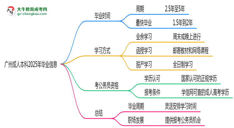 廣州成人本科2025年最快畢業(yè)拿證要幾年？思維導(dǎo)圖