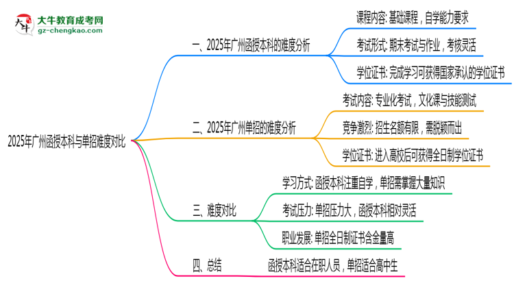2025年廣州函授本科與單招難度對(duì)比哪個(gè)更難？思維導(dǎo)圖