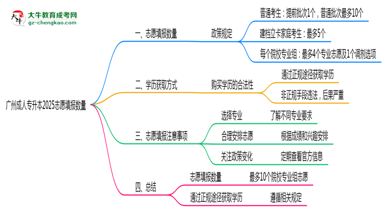 【答疑】廣州成人專升本2025志愿填報數量最多幾個？