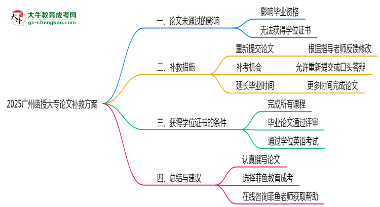 2025廣州函授大專論文沒(méi)通過(guò)能畢業(yè)嗎？補(bǔ)救畢業(yè)方案