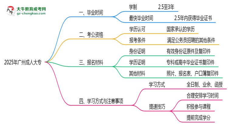 廣州成人大專2025年最快畢業(yè)拿證要幾年？思維導(dǎo)圖