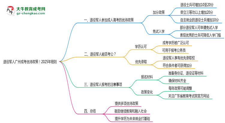 退役軍人廣州成考優(yōu)待政策！2025年細(xì)則思維導(dǎo)圖