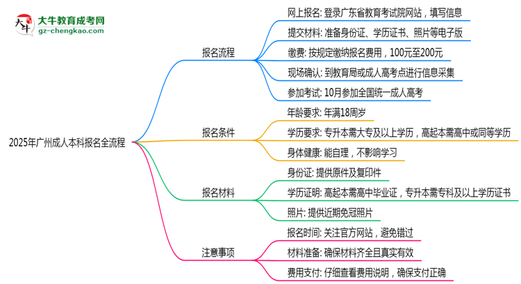 2025年廣州成人本科報名全流程是怎樣的？思維導(dǎo)圖