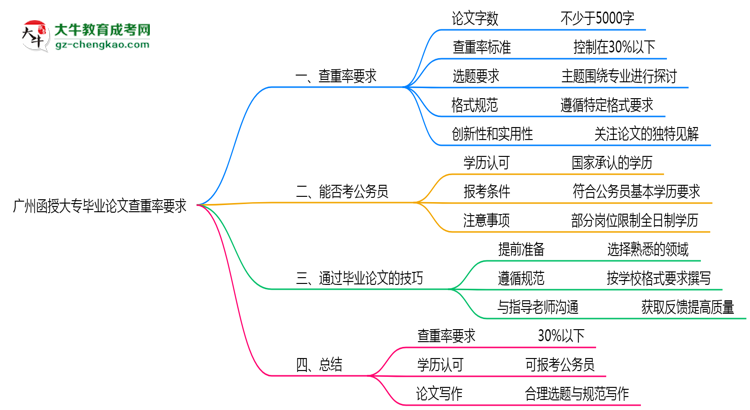 廣州函授大專畢業(yè)論文查重率要求多少？2025年標(biāo)準(zhǔn)思維導(dǎo)圖
