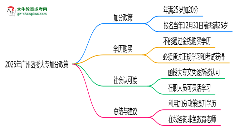 2025年廣州函授大專加分政策有什么？怎么申請？思維導圖