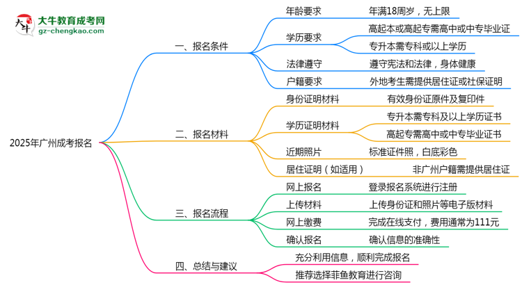 2025年廣州成考報(bào)名需要滿足什么資格條件？思維導(dǎo)圖