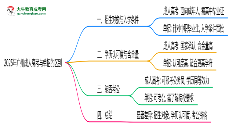 2025年廣州成人高考和單招的區(qū)別！深度解析思維導圖