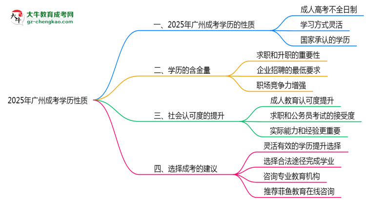 2025年廣州成考學(xué)歷性質(zhì)是全日制嗎？思維導(dǎo)圖