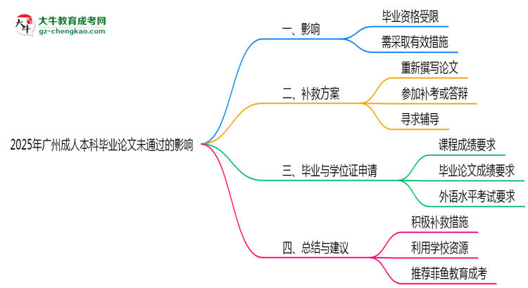 【圖文】2025廣州成人本科論文沒通過能畢業(yè)嗎？補救畢業(yè)方案