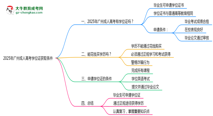2025年廣州成人高考學(xué)位證獲取條件是什么？思維導(dǎo)圖