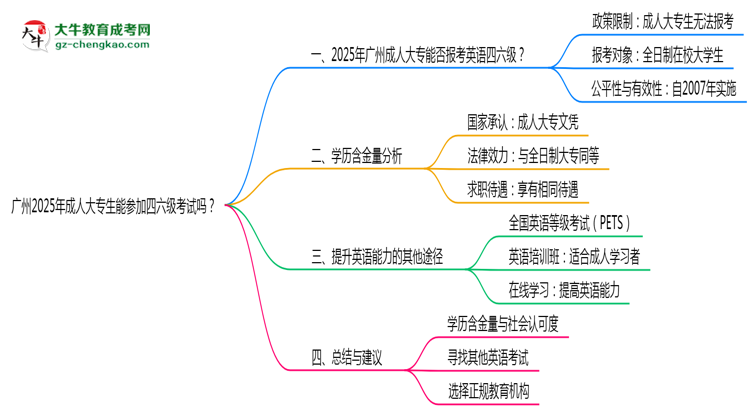 廣州2025年成人大專生能參加四六級考試的嗎？