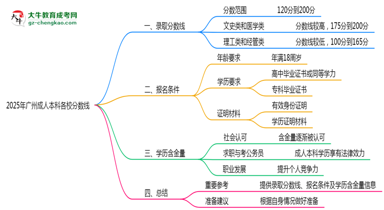 2025年廣州成人本科各校分?jǐn)?shù)線最少要考幾分？思維導(dǎo)圖