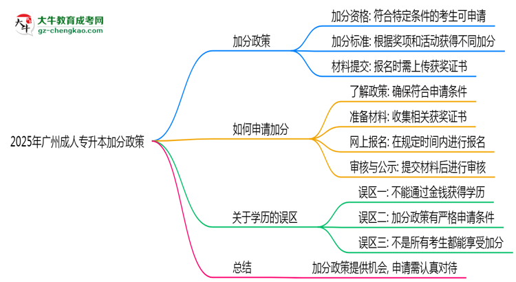 2025年廣州成人專升本加分政策有什么？怎么申請？思維導(dǎo)圖