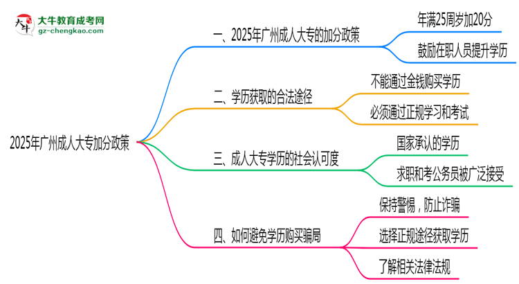 2025年廣州成人大專加分政策有什么？怎么申請？思維導(dǎo)圖
