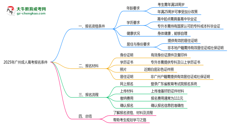 2025年廣州成人高考報名需要滿足什么資格條件？思維導(dǎo)圖