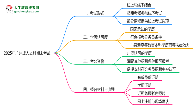 【圖文】2025年廣州成人本科期末考試形式是線上還是線下考？