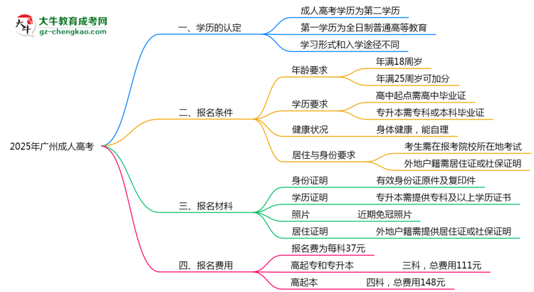 【圖文】2025年廣州成人高考學(xué)歷是第一學(xué)歷嗎？