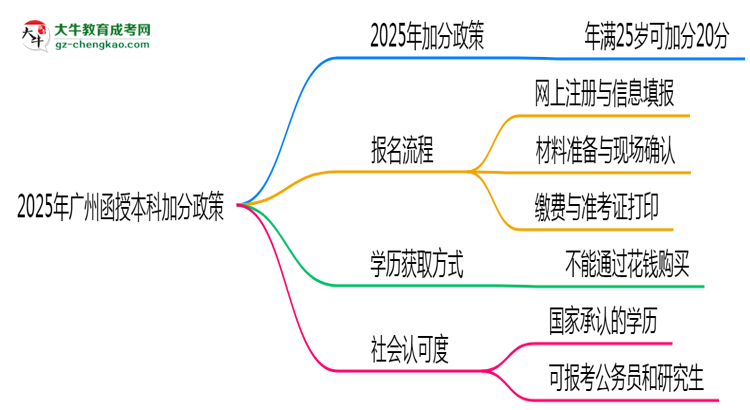 2025年廣州函授本科加分政策有什么？怎么申請？思維導(dǎo)圖