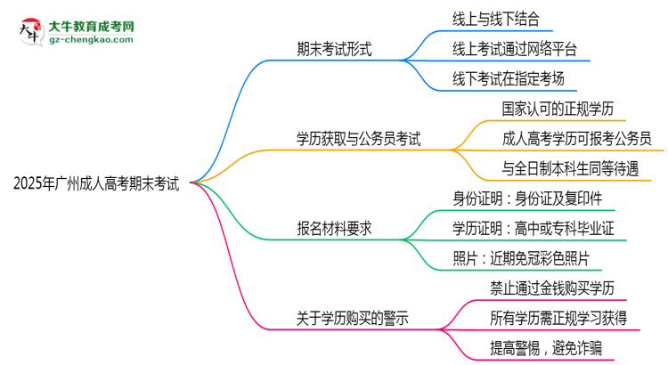 2025年廣州成人高考期末考試形式是線上還是線下考？