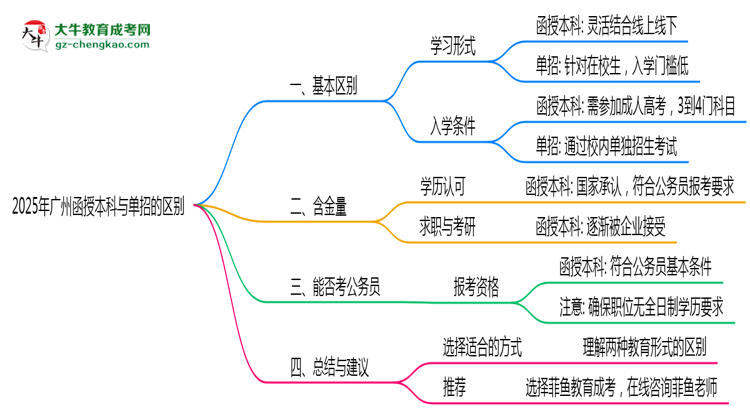 2025年廣州函授本科和單招的區(qū)別！深度解析思維導圖