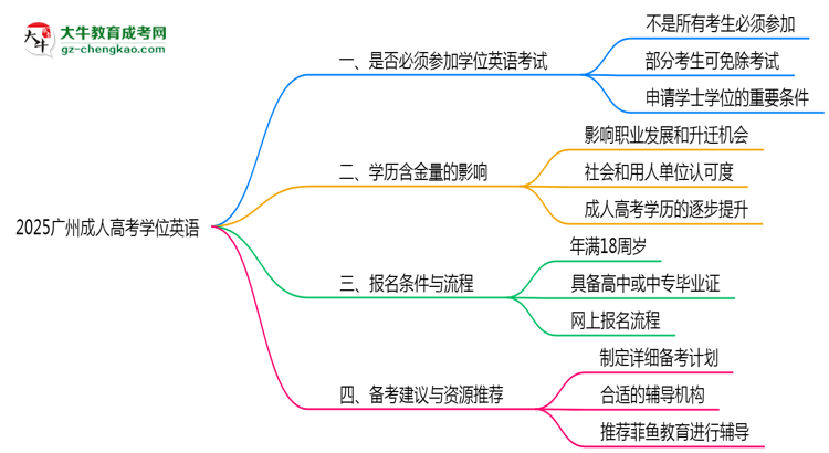 2025廣州成人高考學(xué)位英語(yǔ)一定要考嗎？思維導(dǎo)圖
