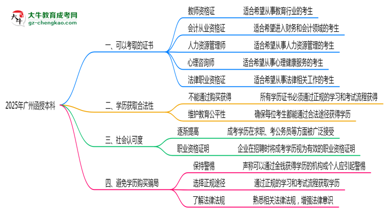 廣州函授本科學(xué)歷2025年可考的證書有哪些？思維導(dǎo)圖
