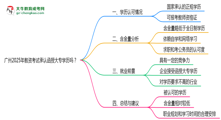 廣州2025年教資考試承認(rèn)函授大專學(xué)歷嗎？思維導(dǎo)圖
