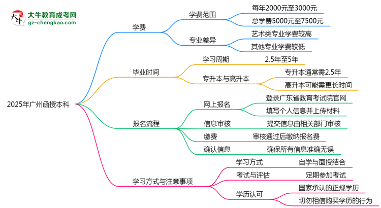 2025年廣州函授本科學(xué)費(fèi)大概需要多少？思維導(dǎo)圖