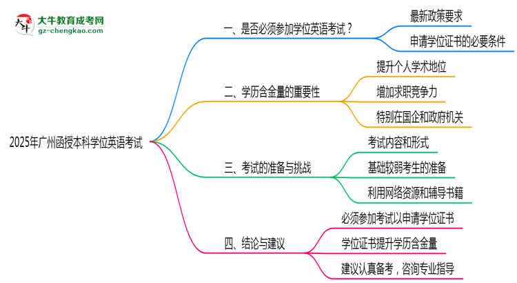 2025廣州函授本科學(xué)位英語一定要考嗎？思維導(dǎo)圖