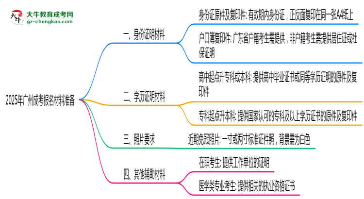 2025年廣州成考報(bào)名材料準(zhǔn)備哪些？（附清單）思維導(dǎo)圖