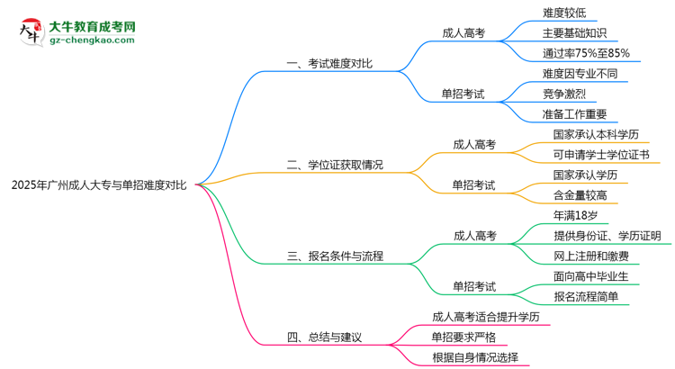 2025年廣州成人大專與單招難度對(duì)比哪個(gè)更難？思維導(dǎo)圖
