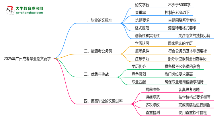 廣州成考畢業(yè)論文查重率要求多少？2025年標(biāo)準(zhǔn)思維導(dǎo)圖