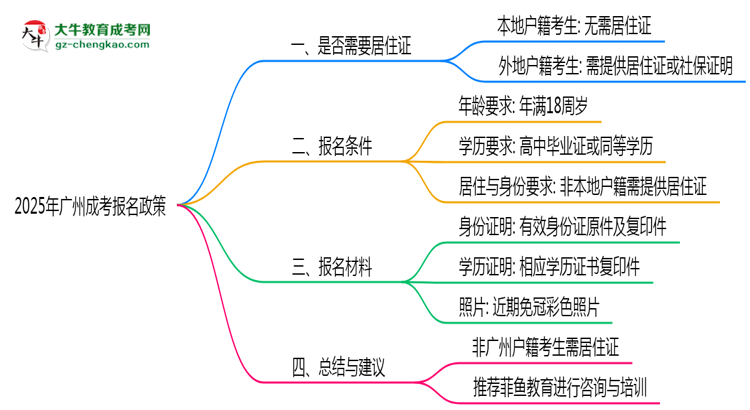 廣州成考報名需要用到居住證嗎？2025年規(guī)定思維導(dǎo)圖