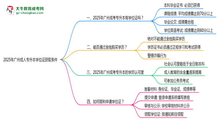 2025年廣州成人專升本學(xué)位證獲取條件是什么？思維導(dǎo)圖