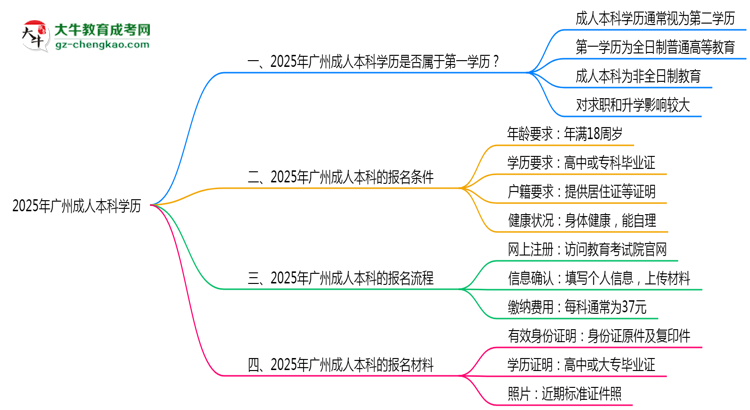 【圖文】2025年廣州成人本科學歷是第一學歷嗎？