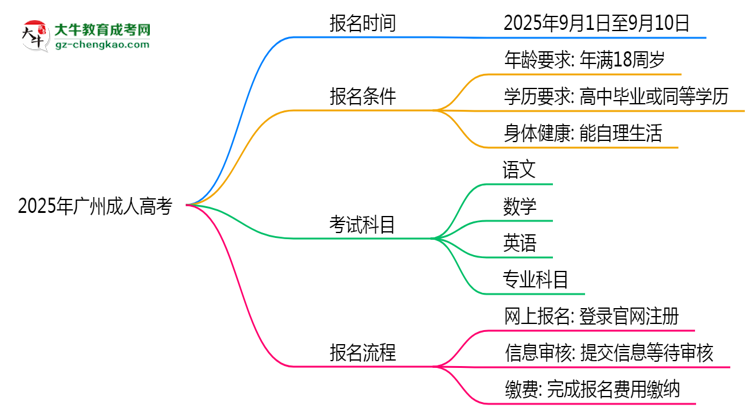 2025年廣州成人高考報(bào)名截止日期什么時(shí)候？思維導(dǎo)圖