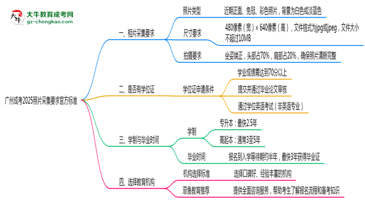 廣州成考2025照片采集要求官方標準思維導圖
