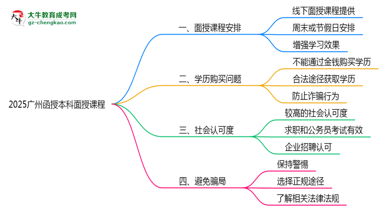 2025廣州函授本科面授課程是一定要參加的嗎？思維導(dǎo)圖