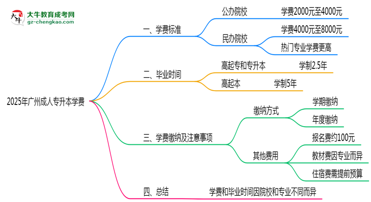 2025年廣州成人專升本學(xué)費(fèi)大概需要多少？思維導(dǎo)圖