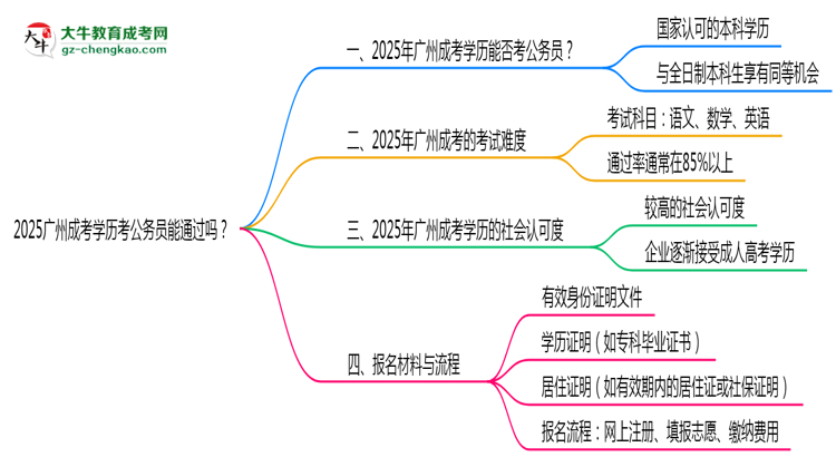2025廣州成考學(xué)歷考公務(wù)員能通過嗎？思維導(dǎo)圖