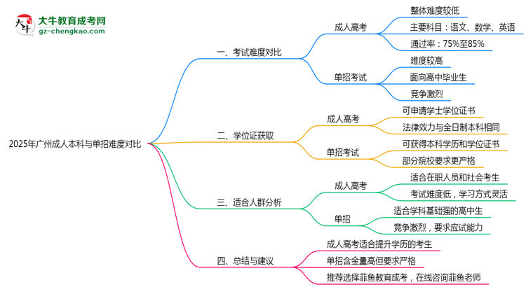 2025年廣州成人本科與單招難度對比哪個更難？思維導(dǎo)圖