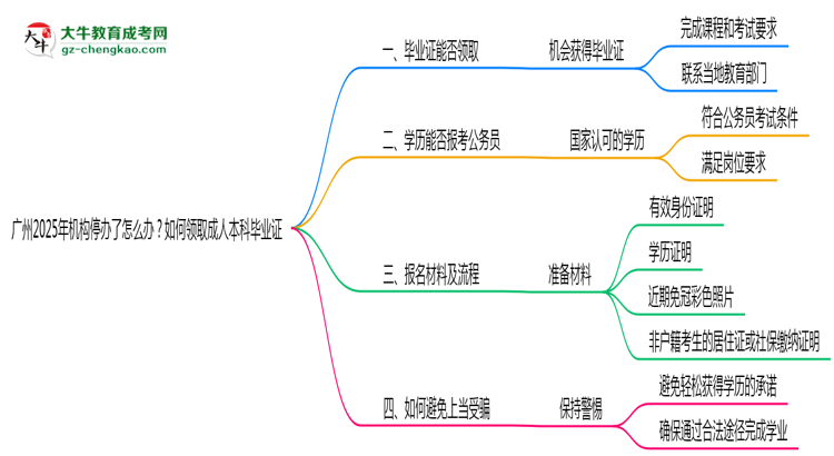 廣州2025年機(jī)構(gòu)停辦了怎么辦？如何領(lǐng)取成人本科畢業(yè)證思維導(dǎo)圖