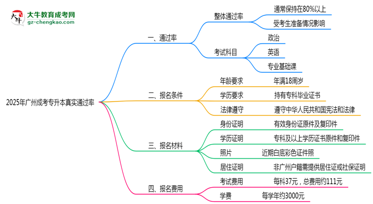 廣州成人專升本真實(shí)通過(guò)率怎么樣？2025數(shù)據(jù)思維導(dǎo)圖