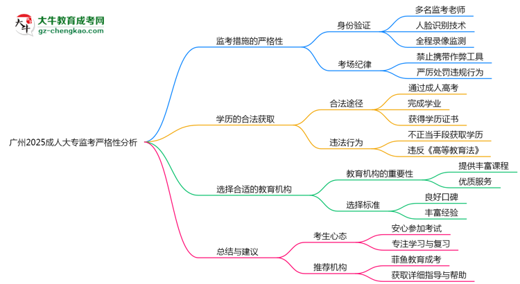 廣州2025成人大專監(jiān)考到底嚴(yán)不嚴(yán)格的？思維導(dǎo)圖