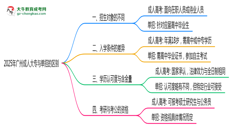 2025年廣州成人大專和單招的區(qū)別！深度解析思維導圖