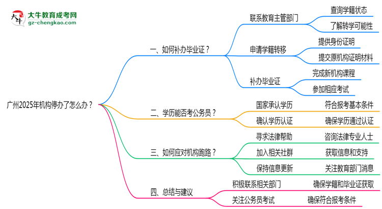 廣州2025年機構(gòu)停辦了怎么辦？如何領(lǐng)取函授大專畢業(yè)證思維導(dǎo)圖