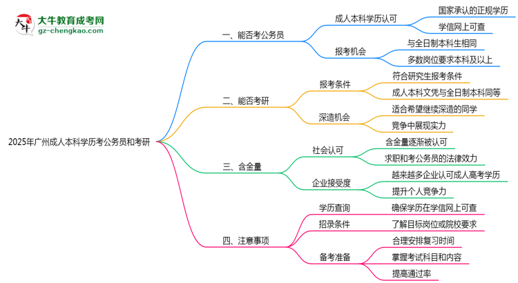 2025廣州成人本科學(xué)歷考公務(wù)員能通過嗎？思維導(dǎo)圖