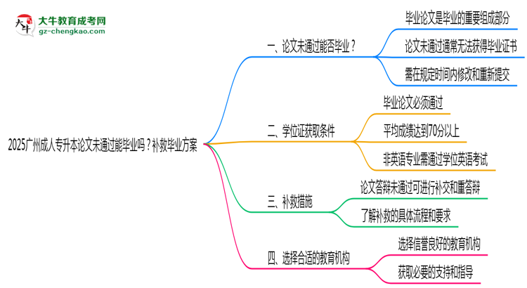 2025廣州成人專升本論文沒(méi)通過(guò)能畢業(yè)嗎？補(bǔ)救畢業(yè)方案