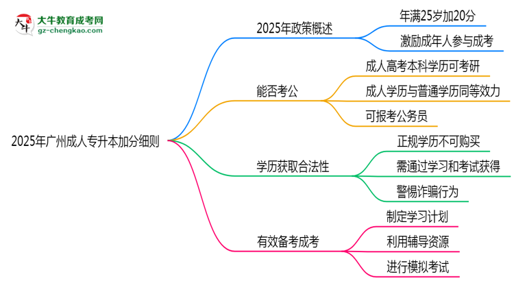 2025年廣州成人專升本加分細(xì)則：滿多少歲能加分？