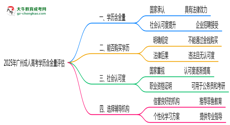 2025年廣州成人高考學歷含金量評估思維導圖